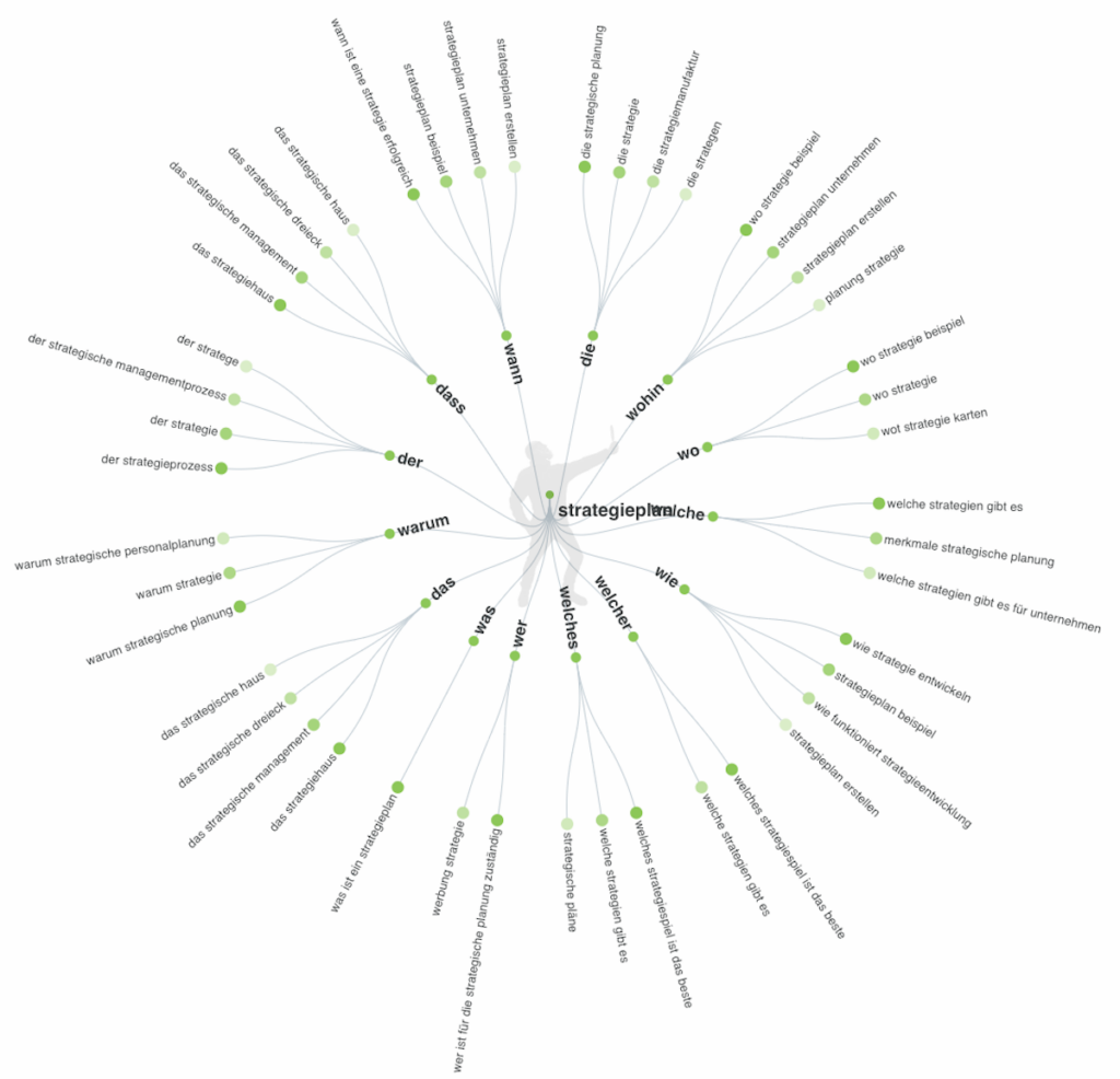 Grafik bestehend aus Worten